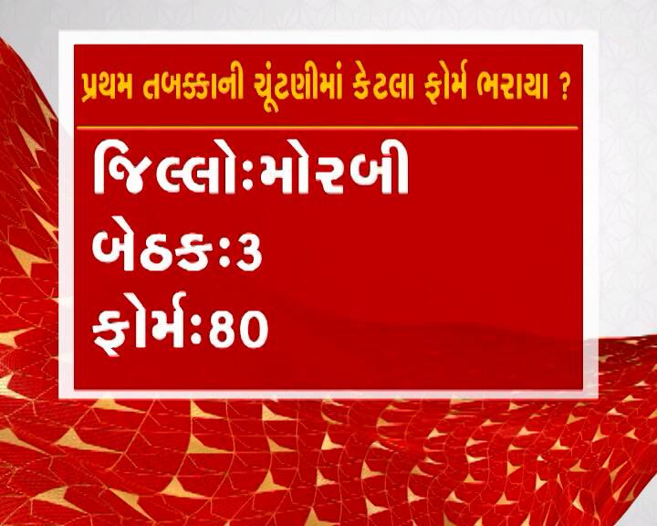 મોરબીમાં 3 બેઠકો માટે 80 ફોર્મ ભરાયા.