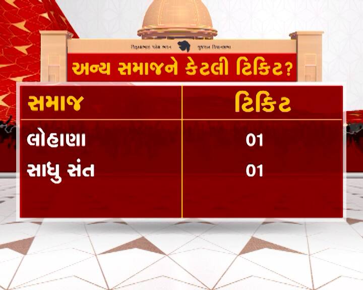 અન્ય સમાજને મળેલી ટિકિટ