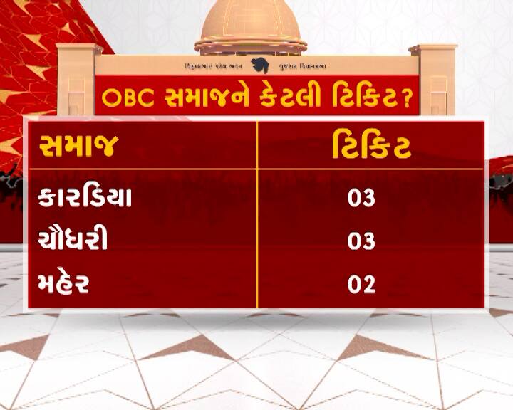 ઓબીસી સમાજને મળેલી ટિકિટ