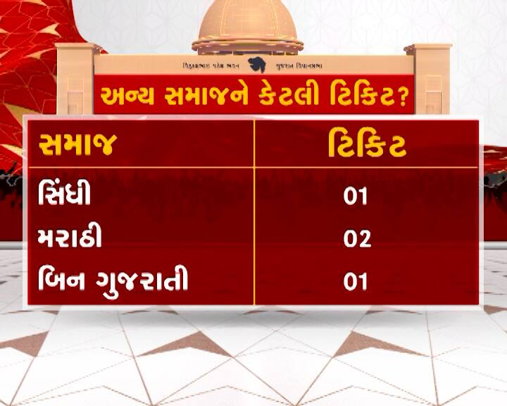 અન્ય સમાજને મળેલી ટિકિટ