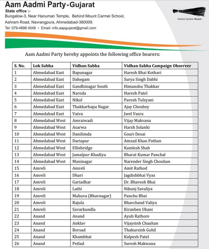 બાપુનગરમાં હરેશભાઈ કોઠારી, નરોડામાં હરેશ પટેલ, ઠક્કરબાપાનગરમાં અજય ચૌબેને નિરીક્ષકની જવાબદારી સોંપવામાં આવી છે.