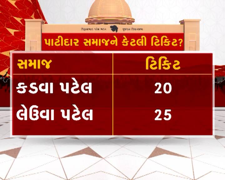 પાટીદાર સમાજને મળેલી ટિકિટ