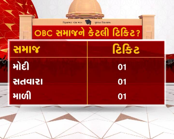 ઓબીસી સમાજને મળેલી ટિકિટ