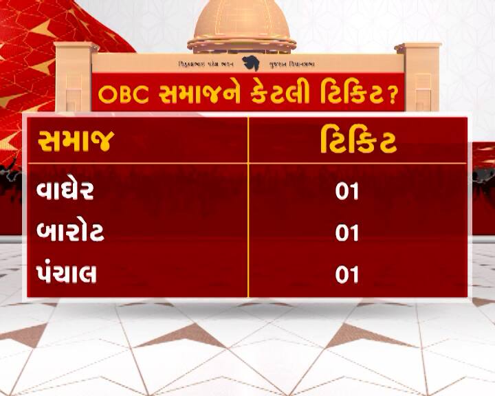 ઓબીસી સમાજને મળેલી ટિકિટ