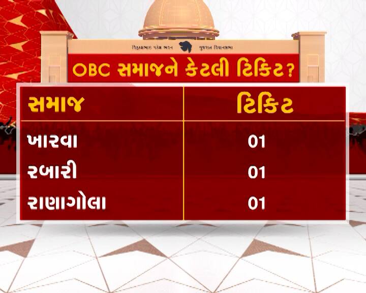 ઓબીસી સમાજને મળેલી ટિકિટ