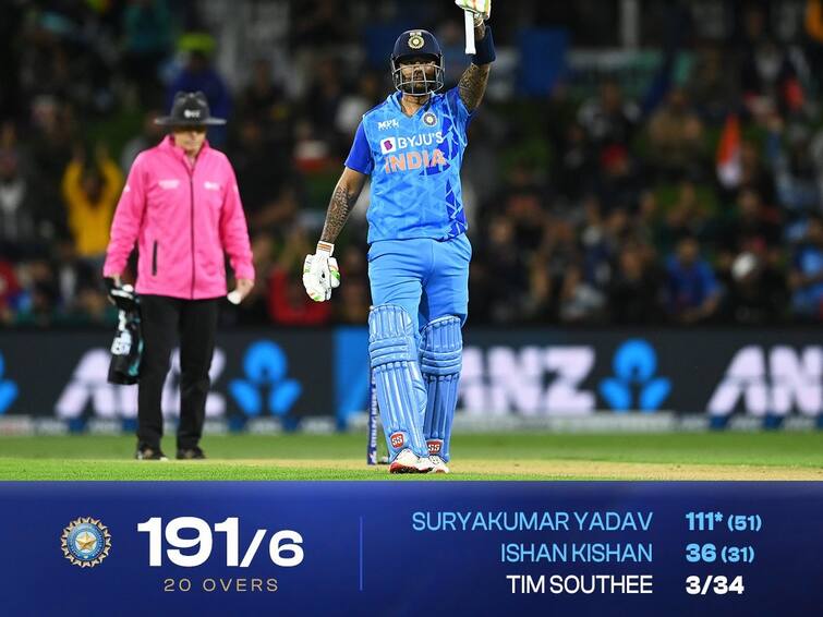 IND vs NZ 2nd T20 India Sets 192 Runs Target Against New Zealand Suryakumar Yadav Hits Century Scored 111 off 51 Balls IND vs NZ 2nd T20: சூர்யகுமார் மிரட்டல் சதம்...! 191 ரன்கள் விளாசிய இந்தியா..! இலக்கை எட்டுமா நியூசி..?