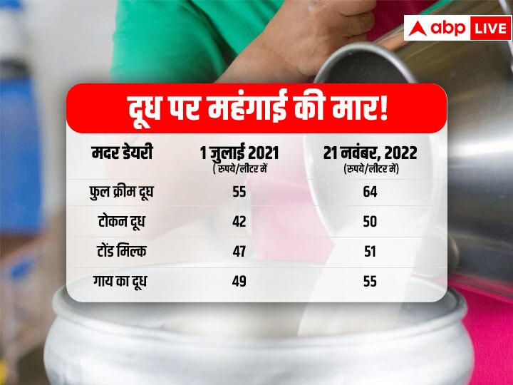 Milk Price Hike: महंगाई ने बिगाड़ा घर का बजट, जानें जुलाई 2021 के बाद कितनी बार बढ़े दूध के दाम?