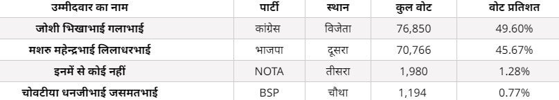 Gujarat Election 2022 : क्या बीजेपी कांग्रेस से ले पाएगी बदला, जूनागढ़ में बीजेपी ने इस बार नया कैंडिडेट उतारा