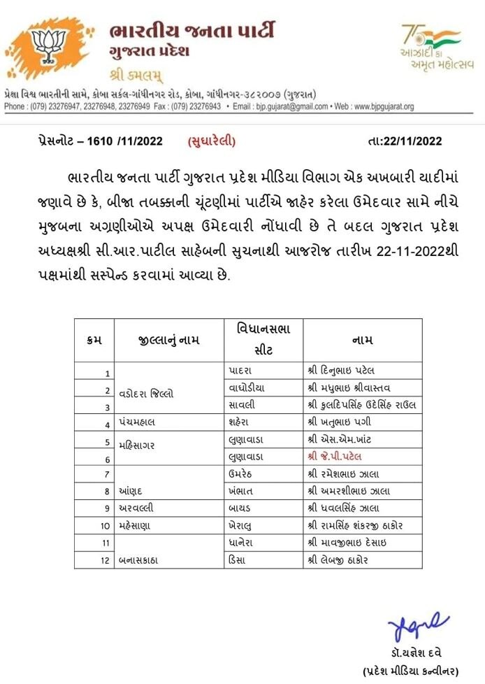 Gujarat election 2022: ભાજપ સામે બળવો કરનારા વધુ 12 નેતાઓને કરાયા સસ્પેન્ડ