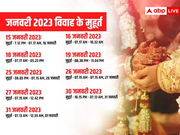 जनवरी 2023 में शादी के कुल 9 शुभ मुहूर्त है. नए साल में इस माह कई वर-वधु वैवाहिक जीवन के बंधन में बंधेंगे.