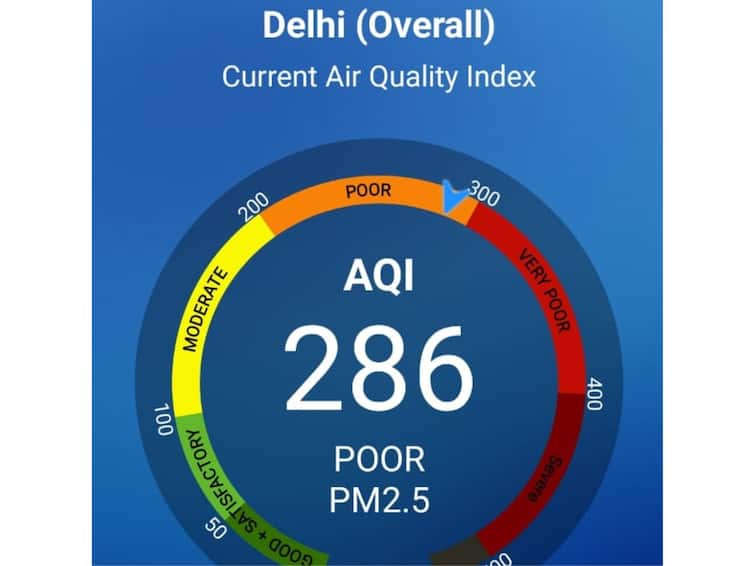 Delhi's Air Quality Remains In The Poor Category AQI Stands At 286 IMD SAFAR Delhi Pollution Delhi Weather Update Delhi's Air Quality Remains In The 'Poor' Category, AQI Stands At 286