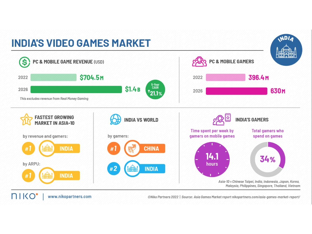 Gaming India Market Research Niko BGMI Ban Player Spending Grow 2026