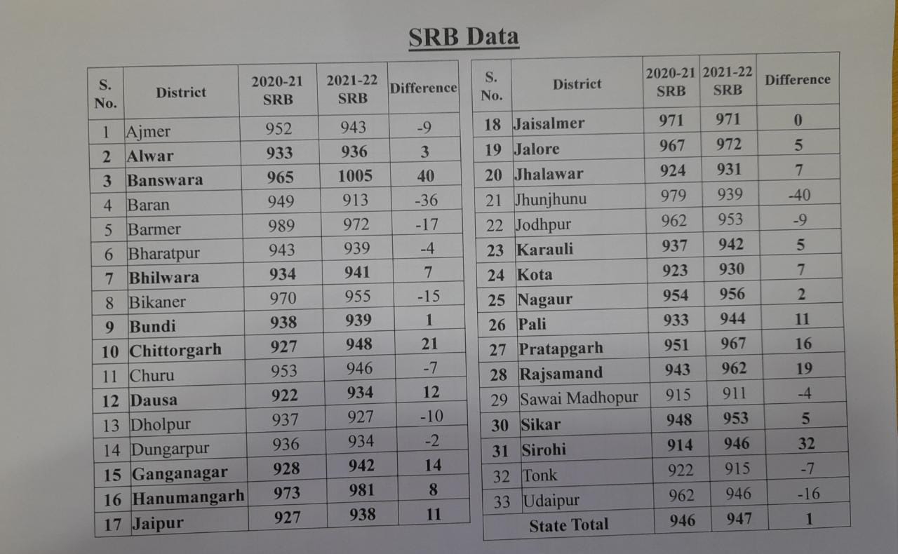 Rajasthan News: बेटियों के लिए जयपुर हुआ बेहतर, सोशल अवेयरनेस से जन्मदर में हुई बढ़ोतरी, झुंझुनू में भारी गिरावट