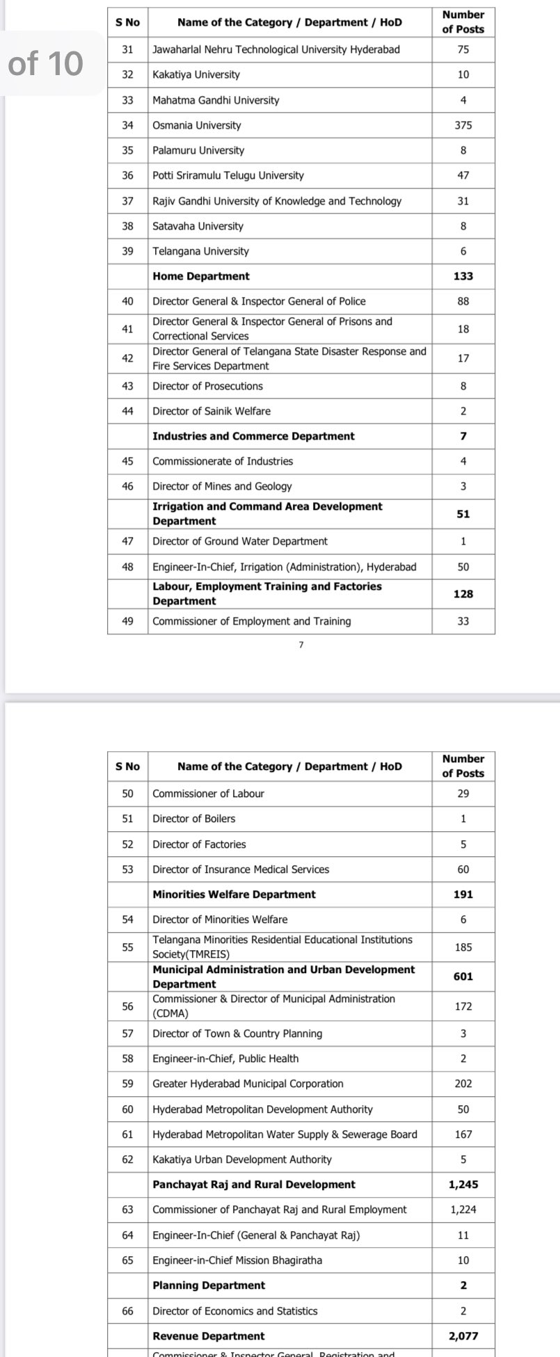 TSPSC Group 4 Notification: తెలంగాణలో 'గ్రూప్‌-4' ఉద్యోగాల జాతర - 9,168  పోస్టుల భర్తీకి త్వరలో నోటిఫికేషన్!