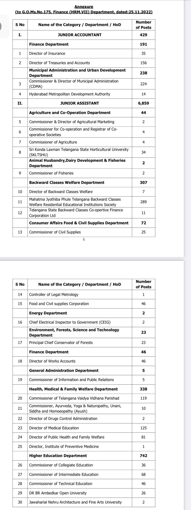 TSPSC Group 4 Notification: తెలంగాణలో 'గ్రూప్‌-4' ఉద్యోగాల జాతర - 9,168  పోస్టుల భర్తీకి త్వరలో నోటిఫికేషన్!