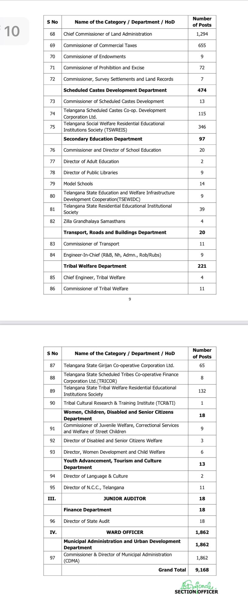 TSPSC Group 4 Notification: తెలంగాణలో 'గ్రూప్‌-4' ఉద్యోగాల జాతర - 9,168  పోస్టుల భర్తీకి త్వరలో నోటిఫికేషన్!