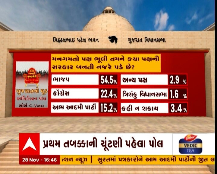 Gujarat ABP-CVoter Opinion Poll: ગુજરાતમાં ત્રિશંકુ વિધાનસભા બનશે કે પછી ભાજપ બનાવશે સરકાર ?