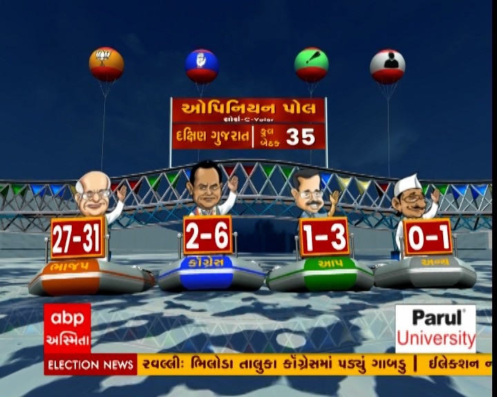 ABP-CVoter Opinion Poll: દક્ષિણ ગુજરાતમાં કઈ પાર્ટીને લાગશે ઝટકો, જુઓ ઓપિનિયન પોલમાં શું આવ્યું પરિણામ