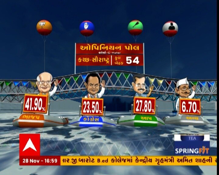 ABP-CVoter Opinion Poll: દક્ષિણ ગુજરાતમાં કઈ પાર્ટીને લાગશે ઝટકો, જુઓ ઓપિનિયન પોલમાં શું આવ્યું પરિણામ