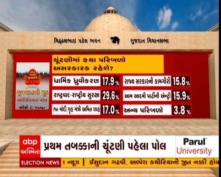 Gujarat ABP-CVoter Opinion Poll: ગુજરાત ચૂંટણીમાં આમ આદમી પાર્ટીની એન્ટ્રી સહિત કયા પરિબળો રહેશે અસરકારક ?