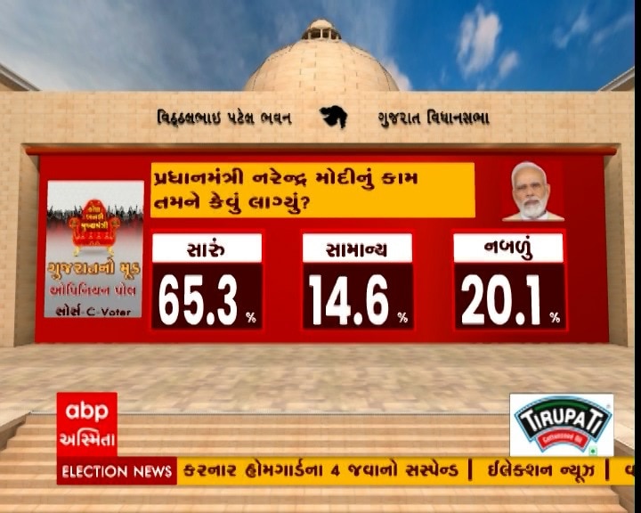ABP-CVoter Opinion Poll: જાણો PM મોદીની કામગીરીથી કેટલા ટકા ખુશ છે ગુજરાતના મતદારો?