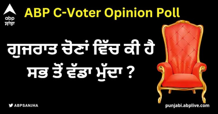 abp news c voter opinion poll on what is the biggest issue in gujarat elections ABP C-Voter Opinion Poll: ਮਹਿੰਗਾਈ, ਭ੍ਰਿਸ਼ਟਾਚਾਰ ਅਤੇ ਬੇਰੁਜ਼ਗਾਰੀ... ਗੁਜਰਾਤ ਚੋਣਾਂ ਵਿੱਚ ਕੀ ਹੈ ਸਭ ਤੋਂ ਵੱਡਾ ਮੁੱਦਾ ?