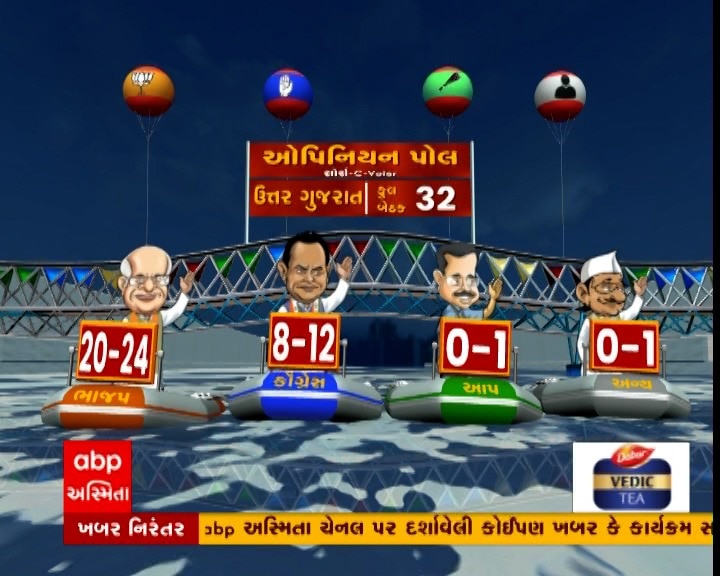 ABP-CVoter Opinion Poll: ઉત્તર ગુજરાતમાં કોંગ્રેસને લાગશે મોટો ઝટકો, AAPનું ખાતું પણ નહીં ખુલે