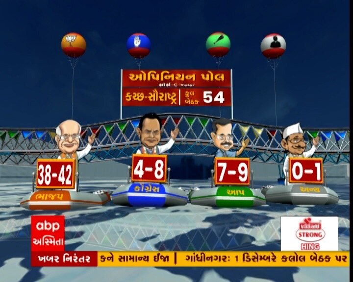 ABP-CVoter Opinion Poll: દક્ષિણ ગુજરાતમાં કઈ પાર્ટીને લાગશે ઝટકો, જુઓ ઓપિનિયન પોલમાં શું આવ્યું પરિણામ