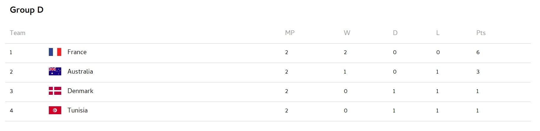 FIFA World Cup 2022: Here Is How Teams Stand On Points Table Ahead Of Round Of 16. Check Out The Odds