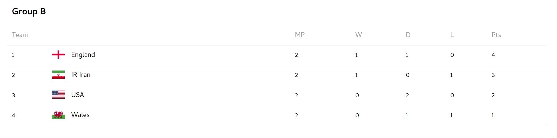 FIFA World Cup 2022: Here Is How Teams Stand On Points Table Ahead Of Round Of 16. Check Out The Odds