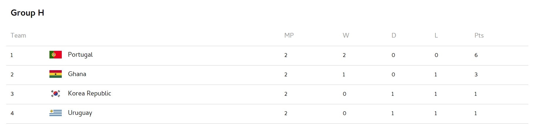 Fifa World Cup 2022 Points Table (All Teams) 