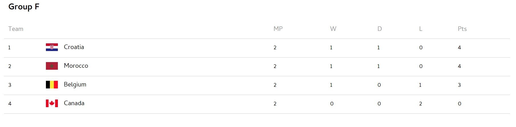 FIFA World Cup 2022: Here Is How Teams Stand On Points Table Ahead Of Round Of 16. Check Out The Odds