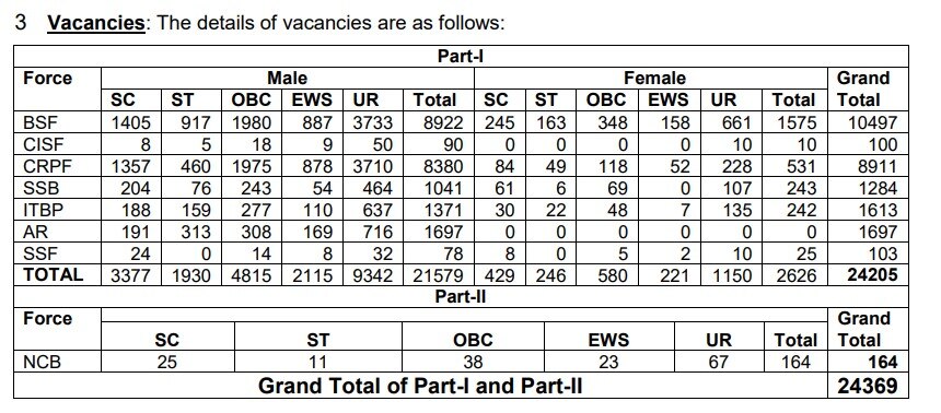 SSC GD Constable Recruitment 2022 : 24,369 பணியிடங்கள்; எஸ்.எஸ்.சி. வேலைவாய்ப்பிற்கு விண்ணப்பிக்க இன்றே கடைசி நாள்!