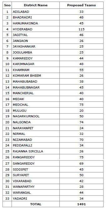 TS Kanti Velugu Jobs:  'కంటి వెలుగు' ఆఫీసర్ల నియామకానికి మార్గదర్శకాలు విడుదల, వివరాలు ఇలా!