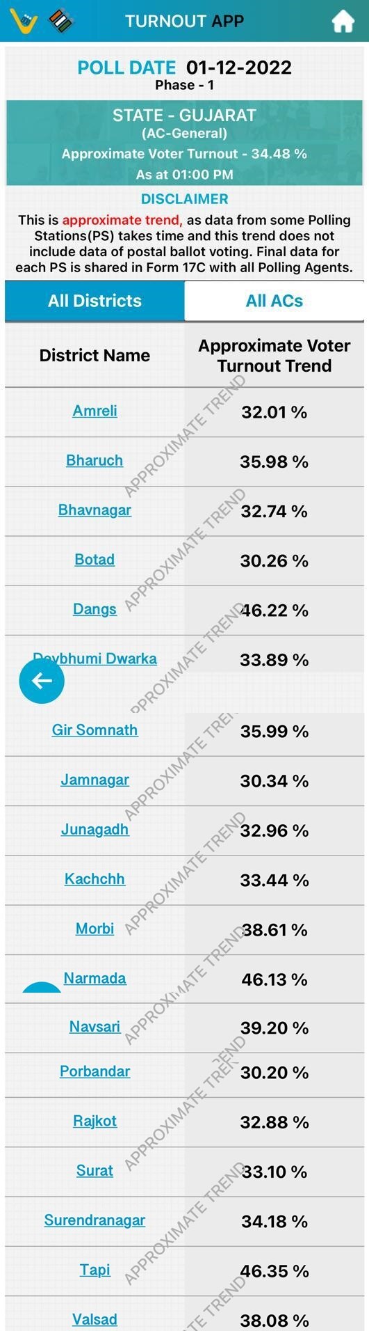 Gujarat Election: 34% Polling Till 1 PM. Highest In Tapi, Lowest In Porbandar. Check District-Wise Turnout