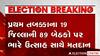 આજે નક્કી થશે 89 જિલ્લાની બેઠકો પર BJP, Congress, AAPના ઉમેદવારોનું ભવિષ્ય