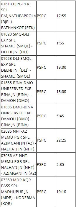 Train Cancelled Today 2 December: ਭਾਰਤੀ ਰੇਲਵੇ ਨੇ 240 ਤੋਂ ਵੱਧ ਟਰੇਨਾਂ ਕੀਤੀਆਂ ਰੱਦ, ਕਈ ਟਰੇਨਾਂ ਦਾ ਬਦਲਿਆ ਸਮਾਂ; ਵੇਖੋ ਸੂਚੀ