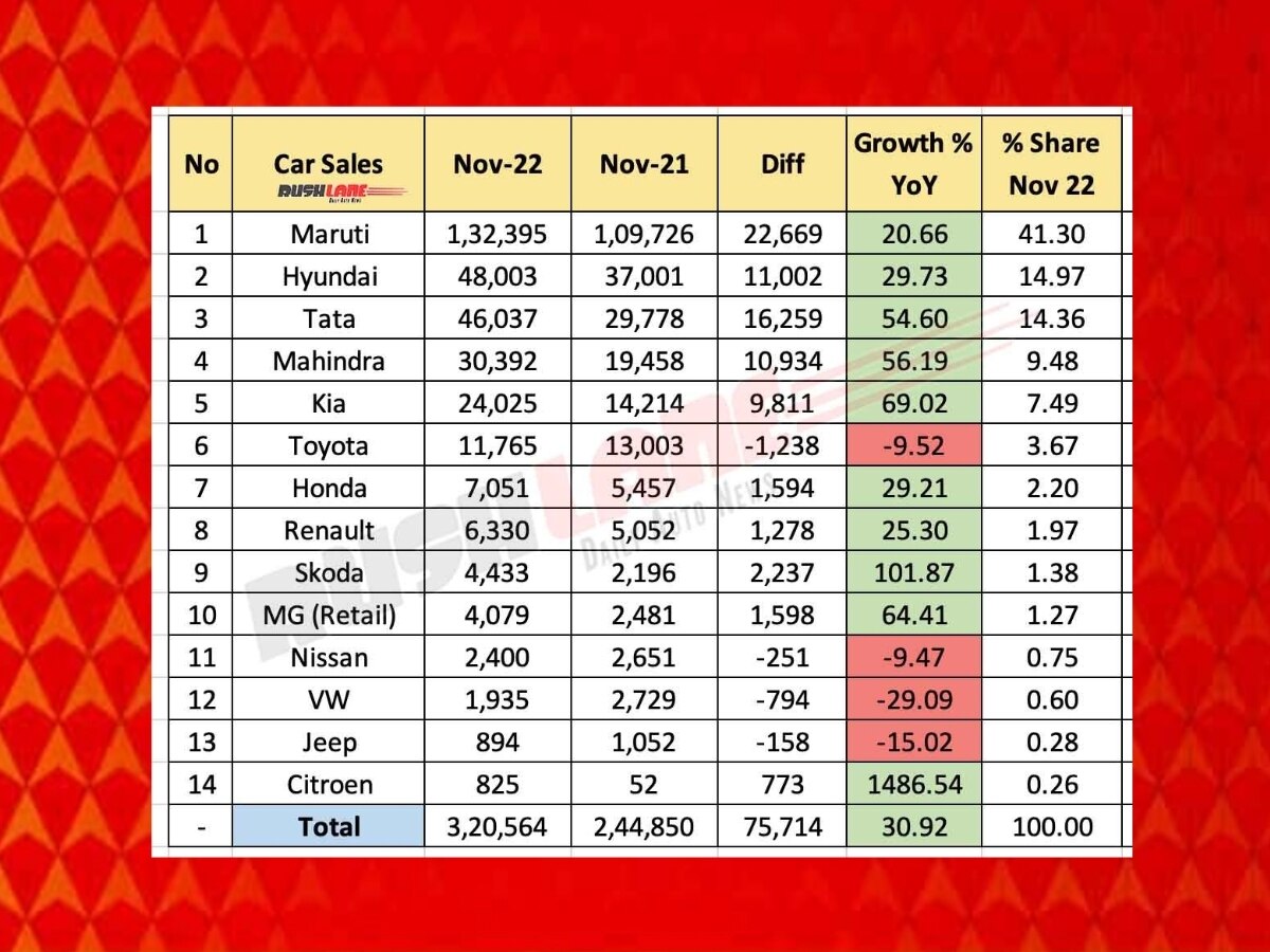 Car Sales: சரிந்த வோக்ஸ்வேகன்…! நிமிர்ந்த ஸ்கோடா..! எப்போதும் ராஜாவாக மாருதி..! இதுதான் நவம்பர் மாத ரிப்போர்ட்..