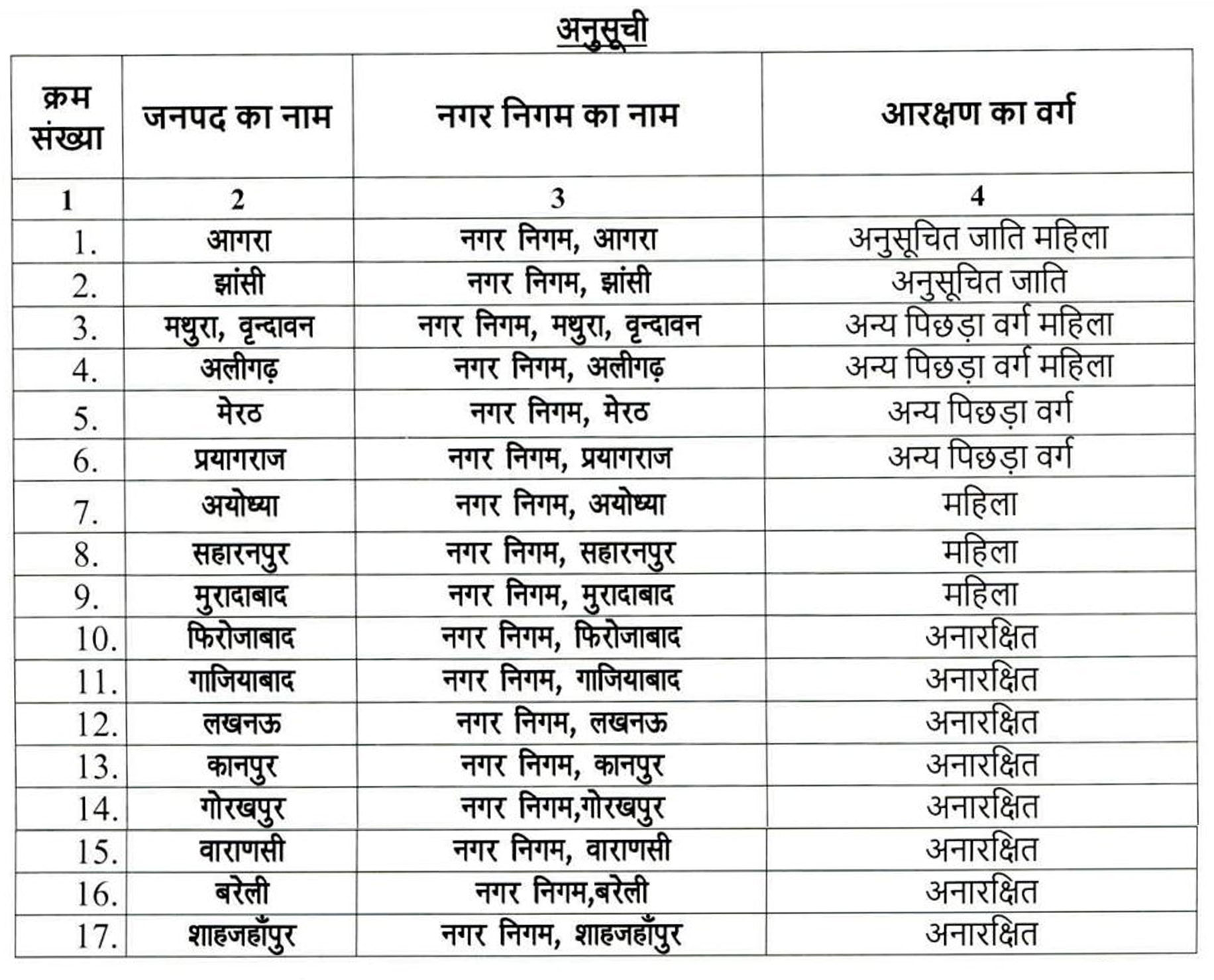 UP Nikay Chunav 2022: 17 नगर निगम में मेयर पद के लिए आरक्षण का फॉर्मूला जारी, महिलाओं के लिए 3 सीट रिजर्व