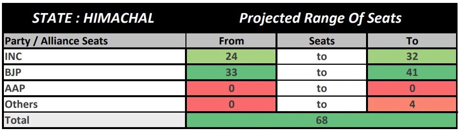 Himachal Election Exit Poll 2022: இழுபறியில் இமாச்சல் சட்டப்பேரவை தேர்தல் முடிவுகள்... ஏபிபி- சி வோட்டர்ஸ் கணிப்பு !