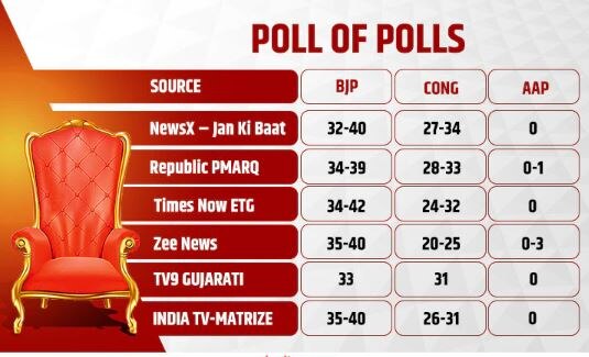 Himachal Poll of Exit Polls 2022: ਹਿਮਾਚਲ 'ਚ ਭਾਜਪਾ ਜਾਂ ਕਾਂਗਰਸ... ਕਿਵੇਂ ਰਹੀ ਆਪ ਦੀ ਐਂਟਰੀ ?