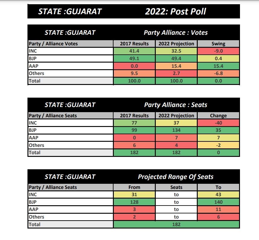 Gujarat Exit Poll 2022: గుజరాత్‌ మళ్లీ బీజేపీ ఖాతాలోకే! ఏబీపీ సీ ఓటర్ ఎగ్జిట్‌ పోల్స్‌లో కాషాయానిదే హవా