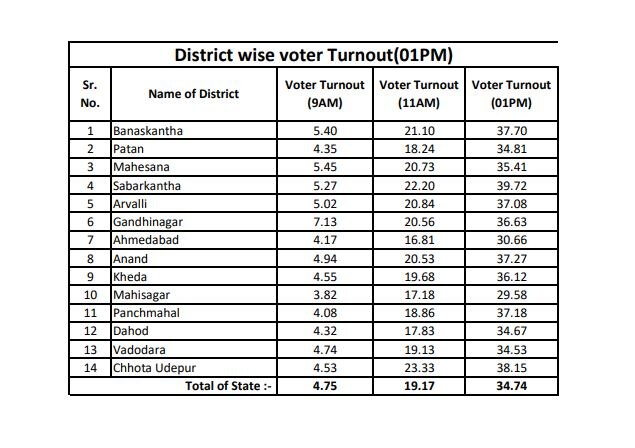 Gujarat Election 2022:  બપોરે 1 વાગ્યા સુધીમાં રાજ્યમાં કેટલું થયું મતદાન ? જાણો કયા જિલ્લામાં થયું સૌથી ઓછું મતદાન