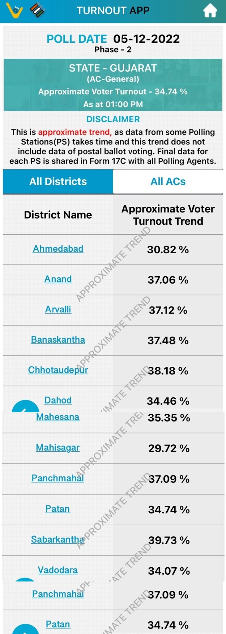 Gujarat Polls: Overall 35% Turnout Till 1 PM, 31% Votes Cast In Ahmedabad — Check District-Wise Figures