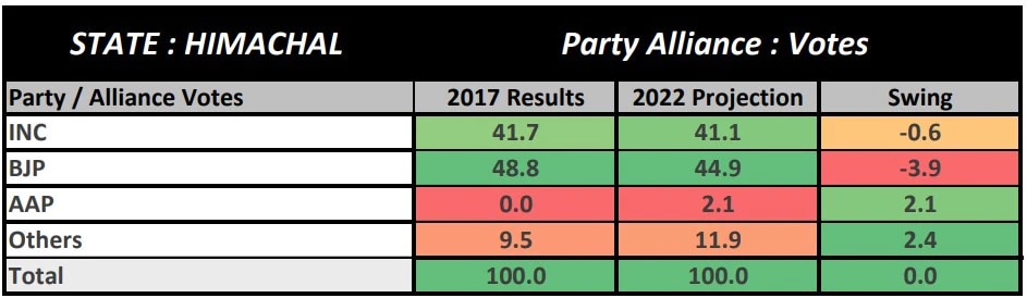 Himachal Election Exit Poll 2022: இழுபறியில் இமாச்சல் சட்டப்பேரவை தேர்தல் முடிவுகள்... ஏபிபி- சி வோட்டர்ஸ் கணிப்பு !