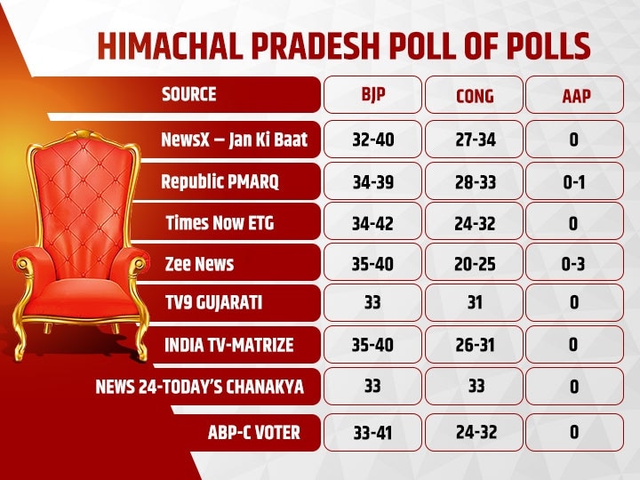 Himachal Poll of Exit Polls 2022: हिमाचल में बीजेपी या कांग्रेस...किसकी होगी जीत? एग्जिट पोल में कांटे की टक्कर