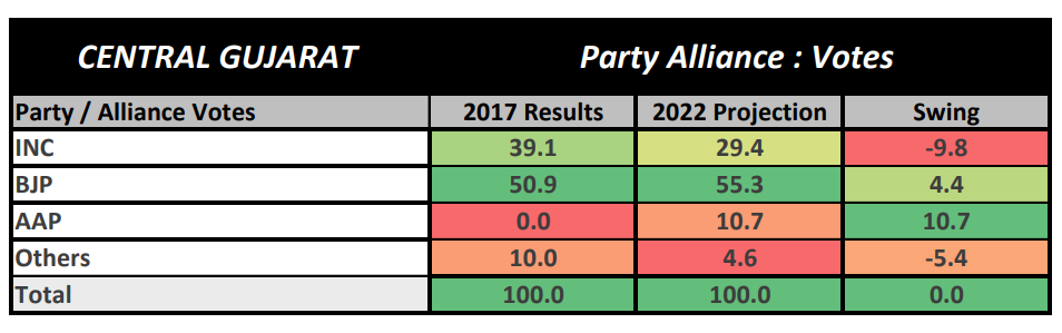 ABP-CVoter Gujarat Exit Poll 2022: Check Region-Wise Seat Projection Of BJP, Congress, AAP