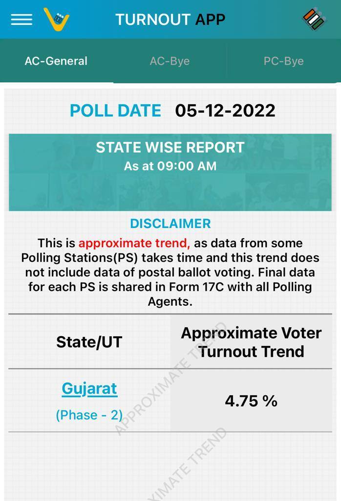 Gujarat Election 2022 Live 58.44 Voter Turnout Recorded Till 5.00 PM