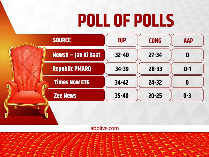 Himachal Poll of Exit Polls 2022: હિમાચલમાં ભાજપ કે કૉંગ્રેસ...કોની થશે જીત ? એક્ઝિટ પોલમાં કાંટે કી ટક્કર