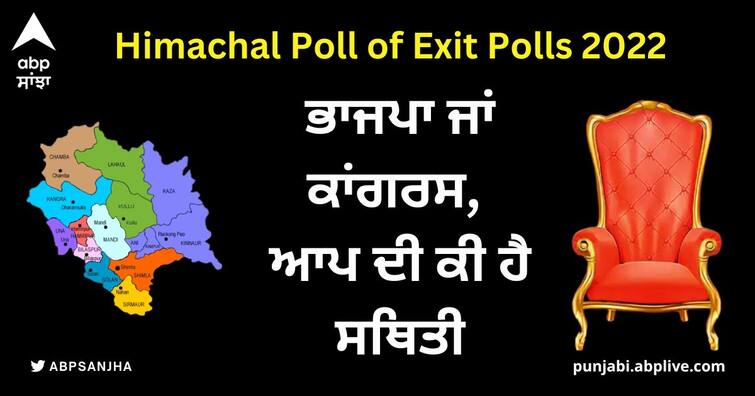 himachal poll of exit polls 2022 come out according to various media reports no of seats bjp aap and congress Himachal Poll of Exit Polls 2022: ਹਿਮਾਚਲ 'ਚ ਭਾਜਪਾ ਜਾਂ ਕਾਂਗਰਸ... ਕਿਵੇਂ ਰਹੀ ਆਪ ਦੀ ਐਂਟਰੀ ?